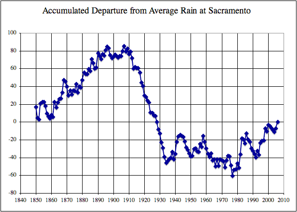 Sacramento California Weather Averages