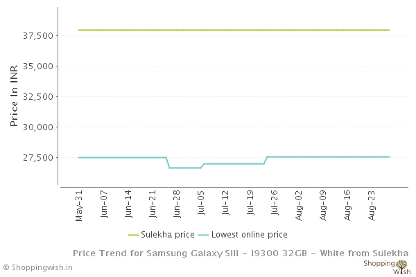 Samsung Galaxy S3 Mini Price In India Flipkart