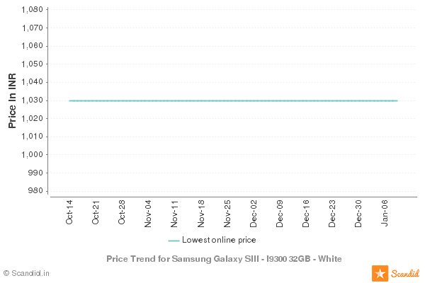 Samsung Galaxy S3 Mini Price In India Flipkart