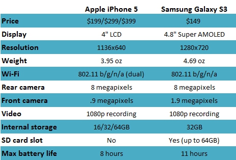 Samsung Galaxy S3 Vs Iphone 5 Size
