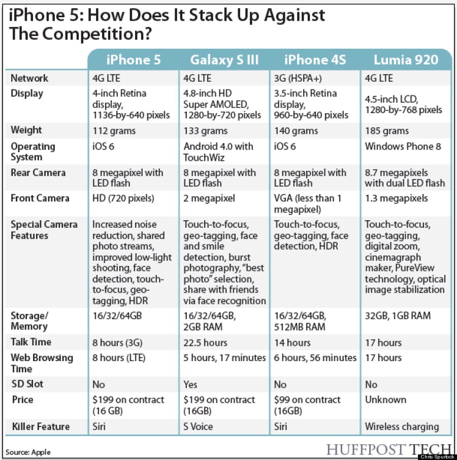 Samsung Galaxy S3 Vs Iphone 5 Specs Side By Side