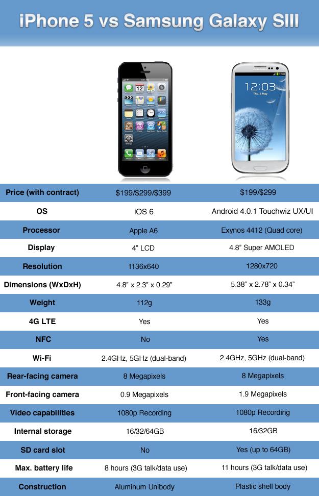 Samsung Galaxy S3 Vs Iphone 5 Specs Table