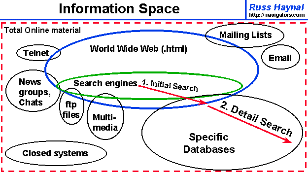 Searching The Internet