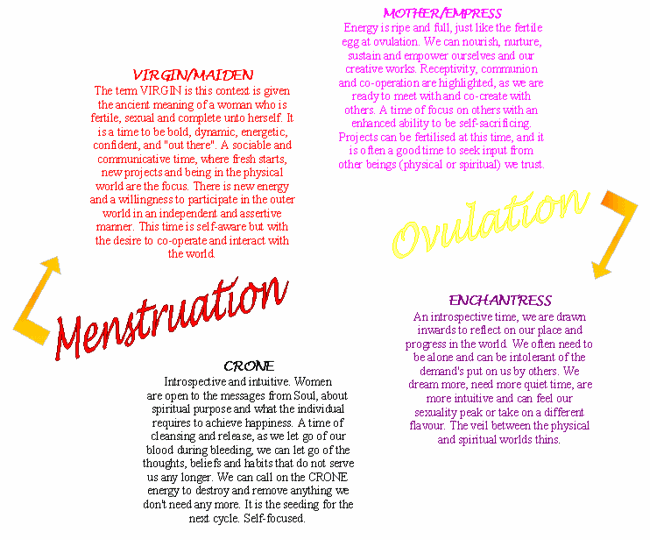 Simple Menstrual Cycle Diagram