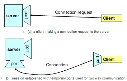Socket Programming In C Example Client Server