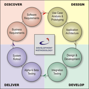 Software Development Life Cycle