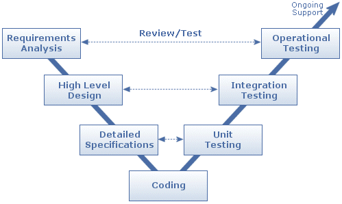 Software Development Life Cycle Models (sdlc) Agile And Waterfall