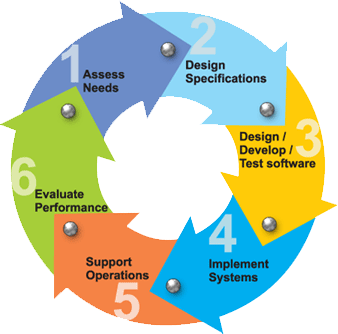 Software Development Life Cycle Models (sdlc) Agile And Waterfall