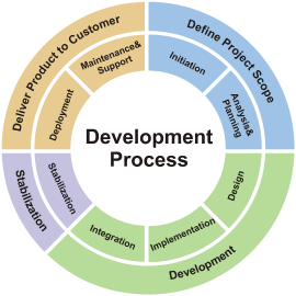 Software Development Life Cycle Models Examples