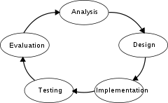 Software Development Life Cycle Models Ppt