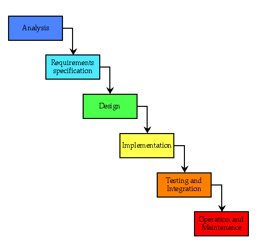 Software Development Life Cycle Phases