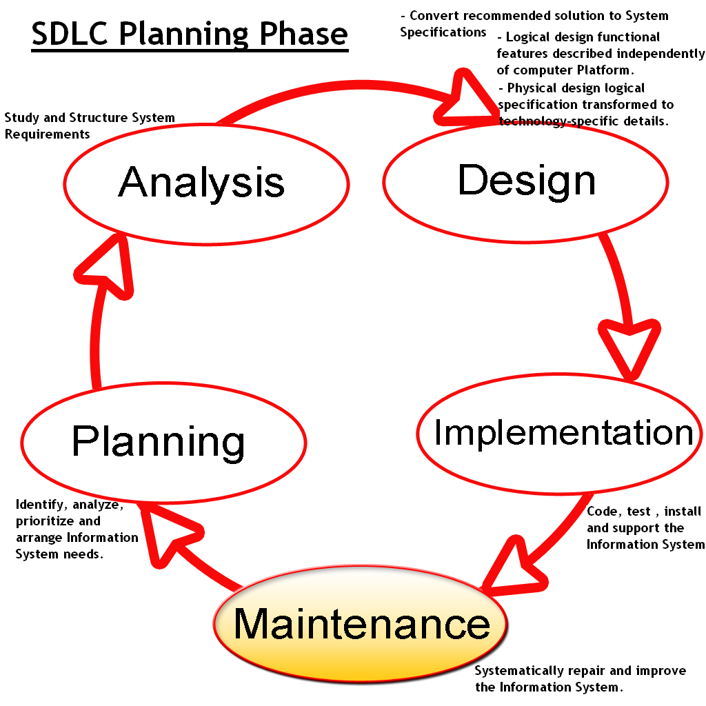 Software Development Life Cycle Phases Pdf