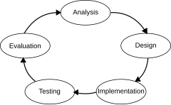 Software Development Life Cycle Phases Ppt
