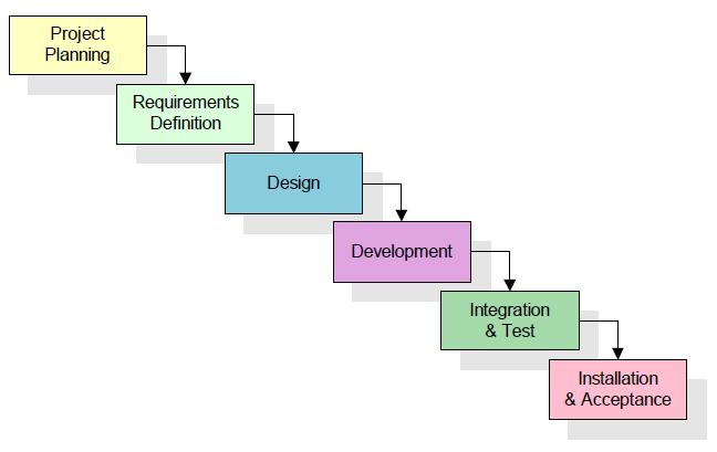 Software Development Life Cycle Waterfall