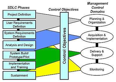 Software Development Life Cycle Waterfall