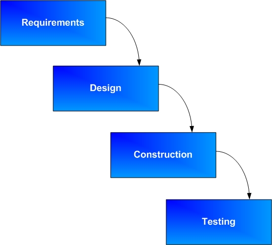 Software Development Life Cycle Waterfall Method