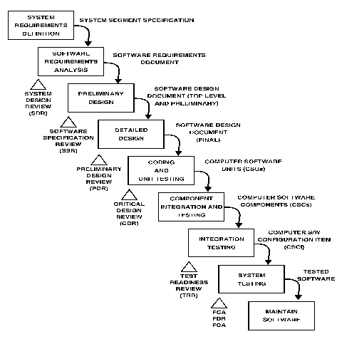 Software Development Life Cycle Waterfall Method