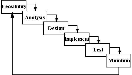 Software Development Life Cycle Waterfall Model