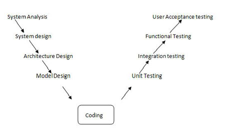 Software Development Life Cycle Waterfall Model Pdf