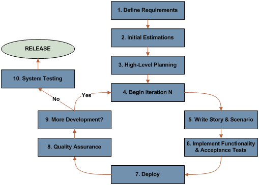 Software Development Models Agile