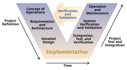 Software Development Process Models Comparison