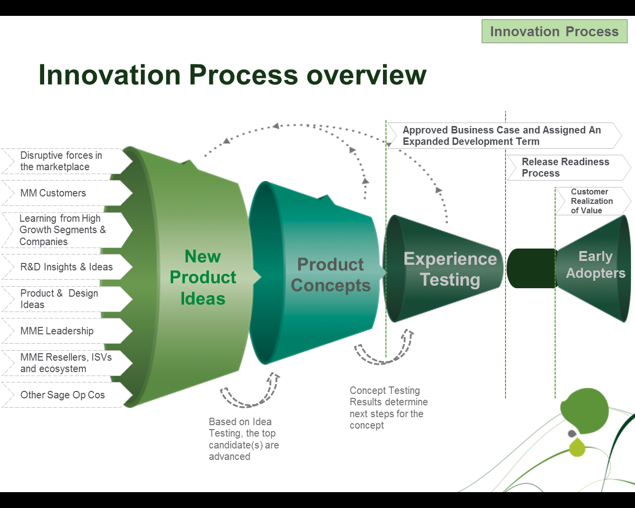 Software Development Process Steps