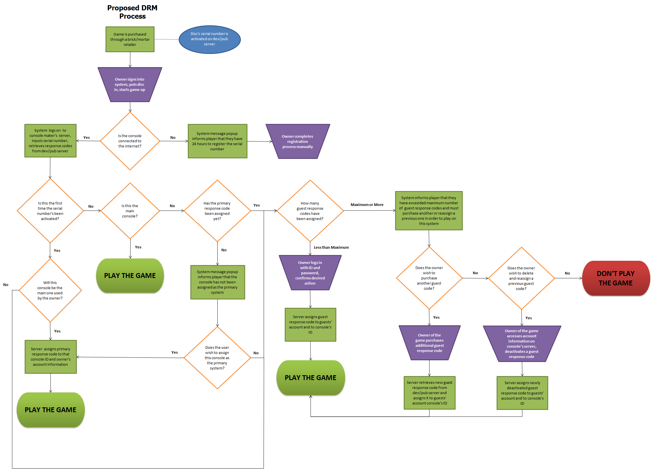 Software Development Process Steps