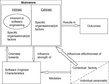 Software Engineering Models Comparison