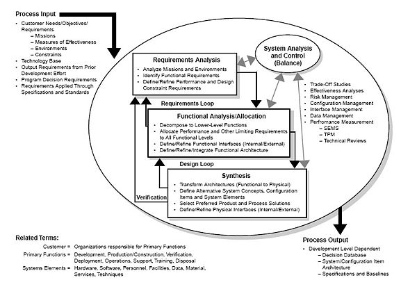 Software Engineering Process Group Guide