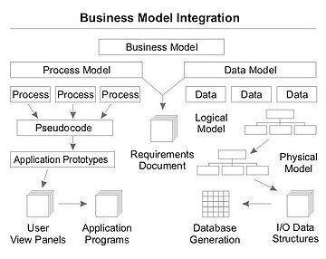 Software Engineering Process Paradigms