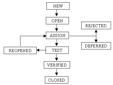 Software Testing Life Cycle