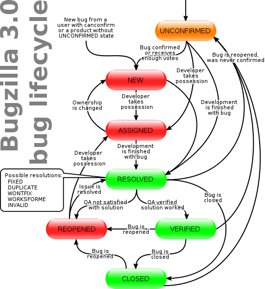 Software Testing Life Cycle