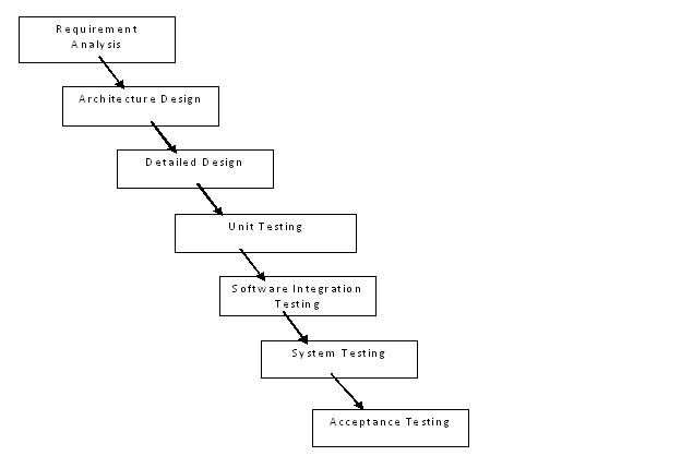 Software Testing Life Cycle Models