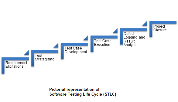 Software Testing Life Cycle Phases