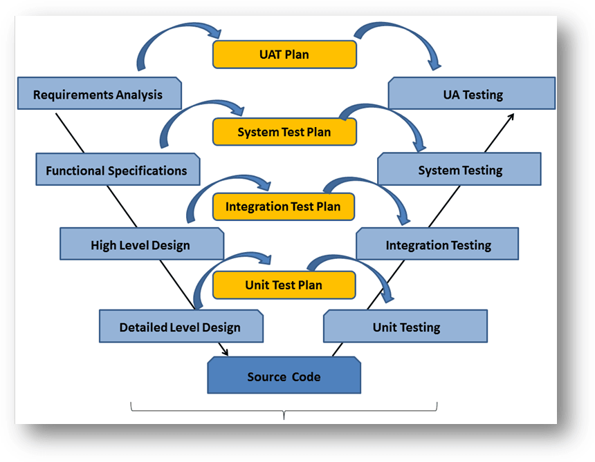 Software Testing Process