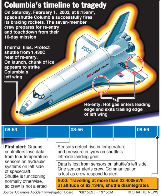 Space Shuttle Columbia Human Remains Graphic