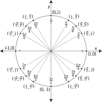 Special Angles Trig