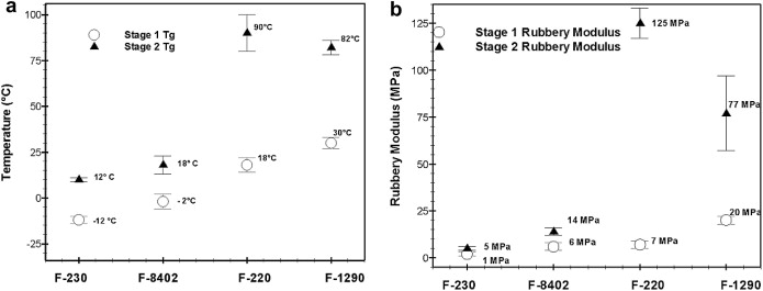 Stage 2 Networks