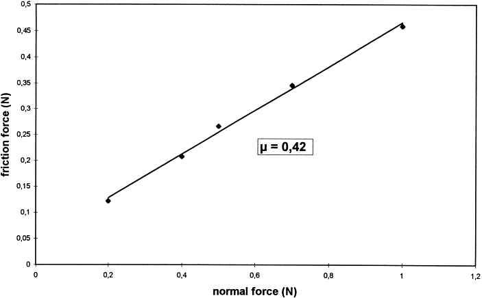 Static Friction Force Vs Normal Force Graph