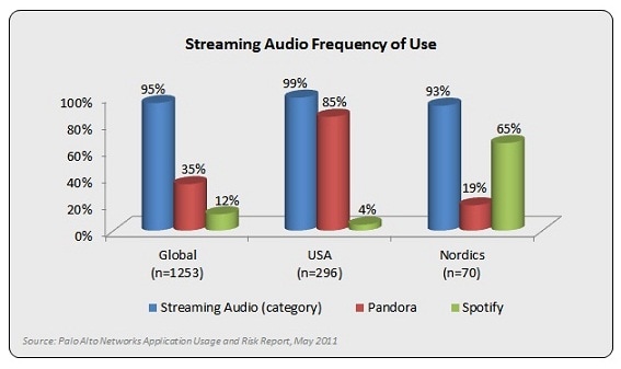 Streaming Radio Data Usage