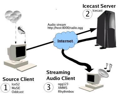 Streaming Server Linux
