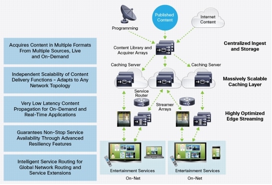 Streaming Video Services