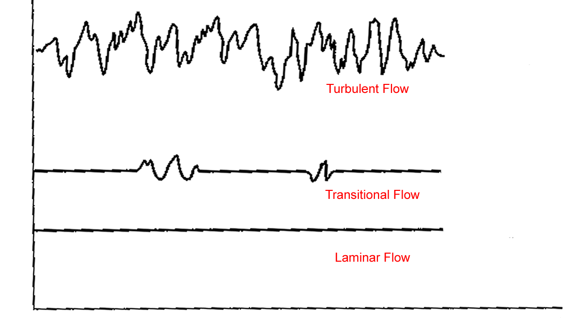 Streamline Flow And Turbulent Flow