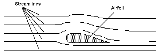 Streamline Flow Definition