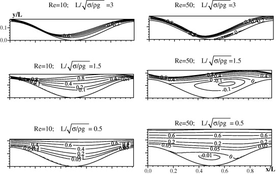 Streamline Flow Of Liquid