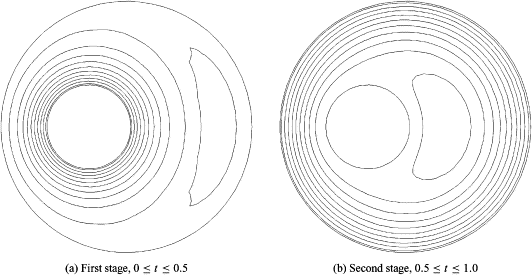 Streamline Flow Of Liquid