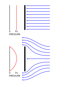 Streamlined Objects