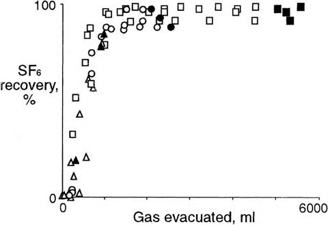Subjective Data For Impaired Gas Exchange