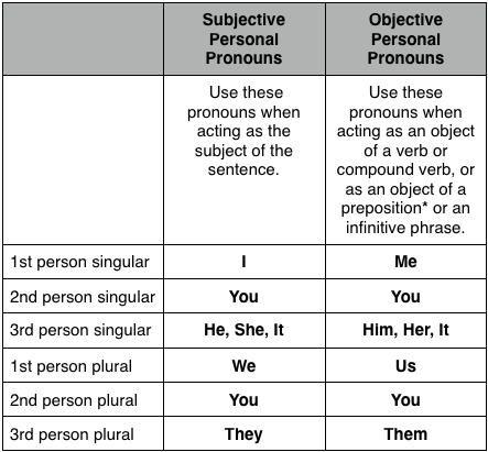 Subjective Vs Objective Pronouns