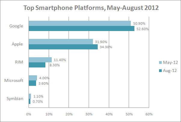 Top 10 Android Phones 2012 June